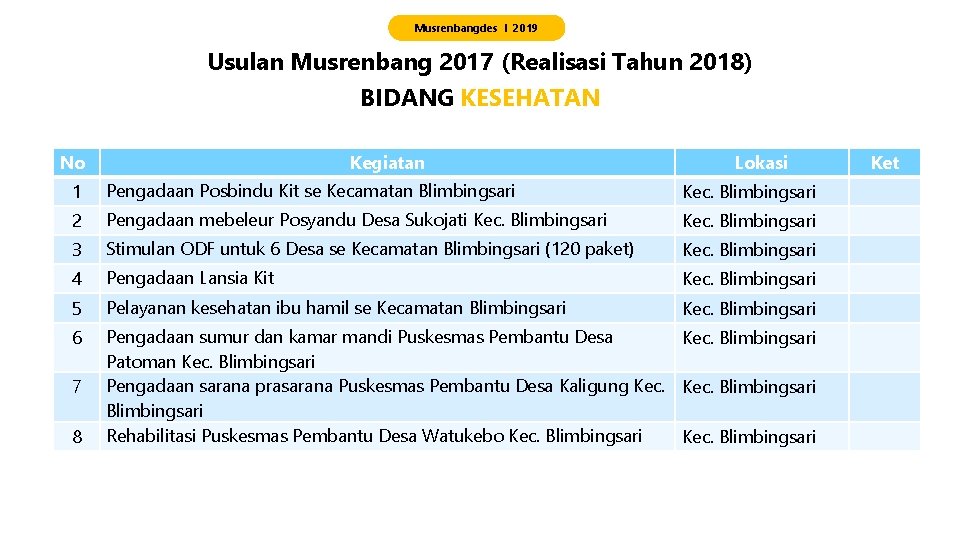 Musrenbangdes I 2019 Usulan Musrenbang 2017 (Realisasi Tahun 2018) BIDANG KESEHATAN No Kegiatan Lokasi