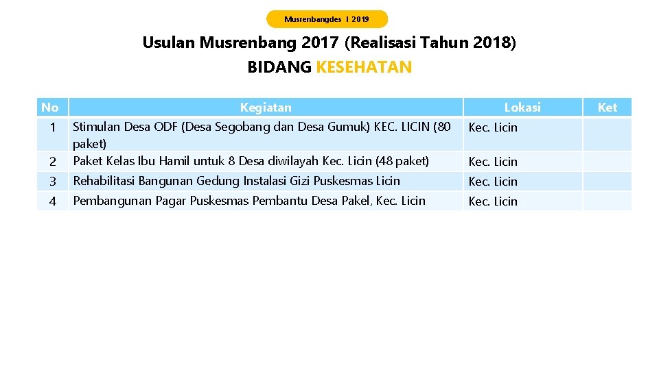 Musrenbangdes I 2019 Usulan Musrenbang 2017 (Realisasi Tahun 2018) BIDANG KESEHATAN No Kegiatan Lokasi
