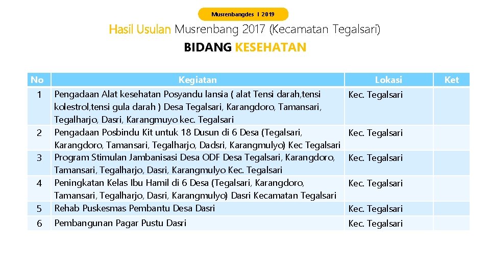 Musrenbangdes I 2019 Hasil Usulan Musrenbang 2017 (Kecamatan Tegalsari) BIDANG KESEHATAN No Kegiatan 1