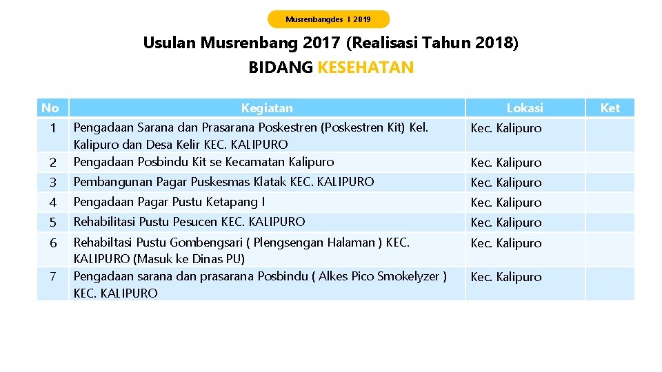 Musrenbangdes I 2019 Usulan Musrenbang 2017 (Realisasi Tahun 2018) BIDANG KESEHATAN No Kegiatan Lokasi
