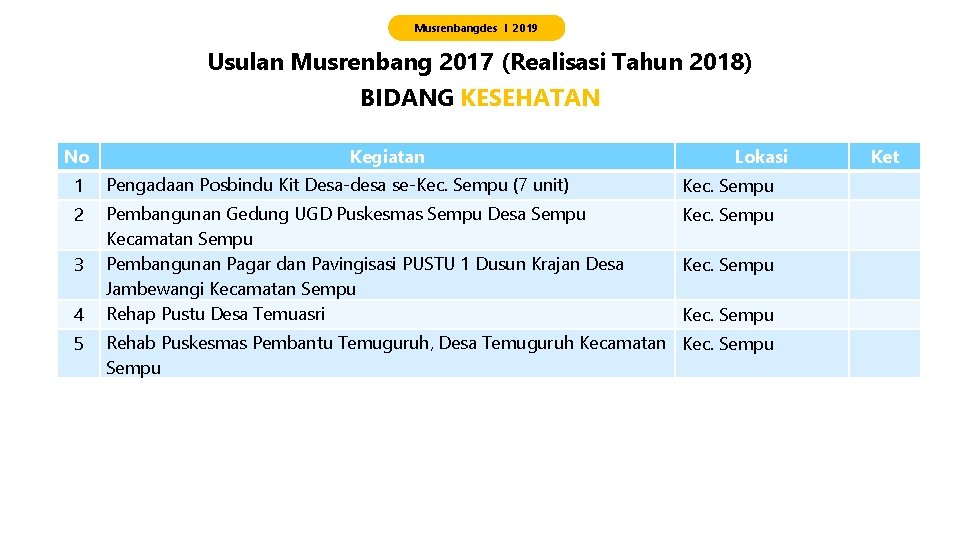 Musrenbangdes I 2019 Usulan Musrenbang 2017 (Realisasi Tahun 2018) BIDANG KESEHATAN No Kegiatan Lokasi