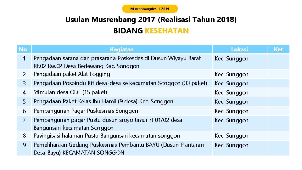 Musrenbangdes I 2019 Usulan Musrenbang 2017 (Realisasi Tahun 2018) BIDANG KESEHATAN No Kegiatan Lokasi