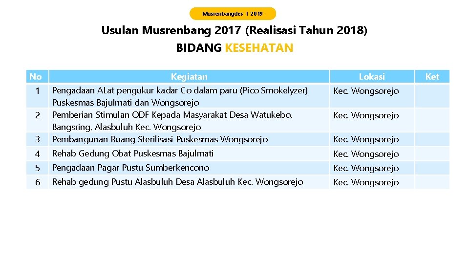 Musrenbangdes I 2019 Usulan Musrenbang 2017 (Realisasi Tahun 2018) BIDANG KESEHATAN No Kegiatan Lokasi