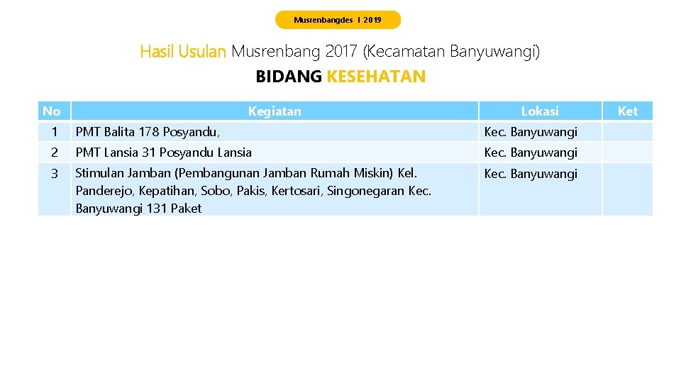 Musrenbangdes I 2019 Hasil Usulan Musrenbang 2017 (Kecamatan Banyuwangi) BIDANG KESEHATAN No Kegiatan Lokasi