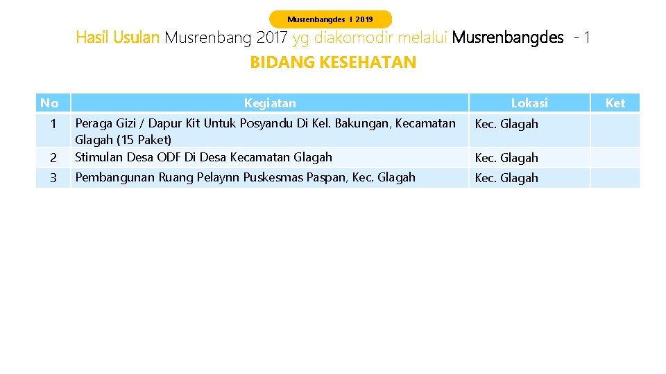 Musrenbangdes I 2019 Hasil Usulan Musrenbang 2017 yg diakomodir melalui Musrenbangdes - 1 BIDANG