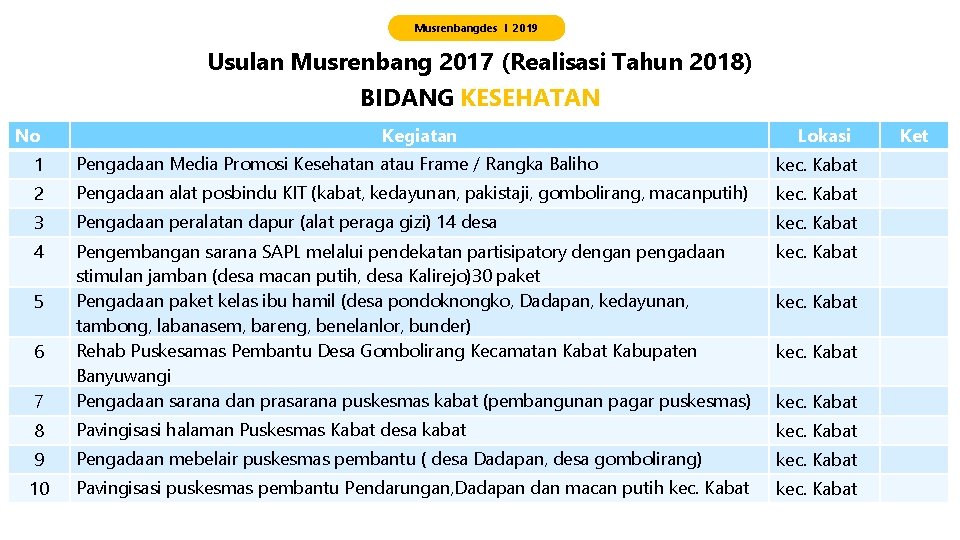 Musrenbangdes I 2019 Usulan Musrenbang 2017 (Realisasi Tahun 2018) BIDANG KESEHATAN No Kegiatan Lokasi