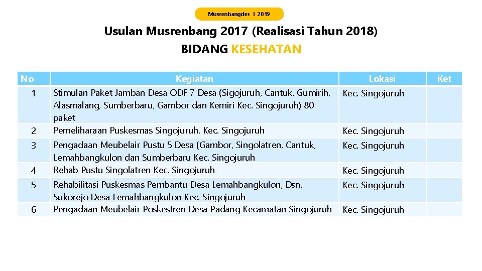 Musrenbangdes I 2019 Usulan Musrenbang 2017 (Realisasi Tahun 2018) BIDANG KESEHATAN No 1 2