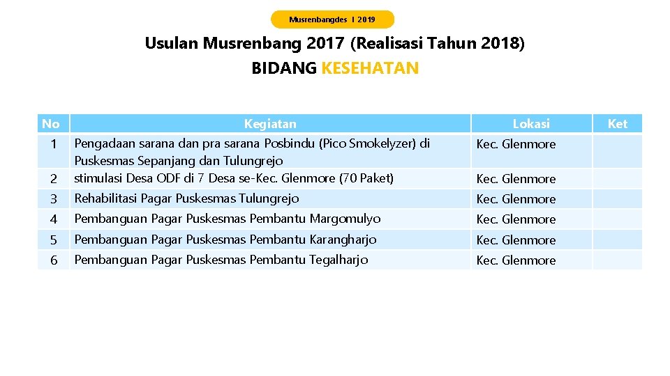 Musrenbangdes I 2019 Usulan Musrenbang 2017 (Realisasi Tahun 2018) BIDANG KESEHATAN No Kegiatan Lokasi