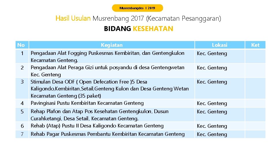 Musrenbangdes I 2019 Hasil Usulan Musrenbang 2017 (Kecamatan Pesanggaran) BIDANG KESEHATAN No Kegiatan Lokasi