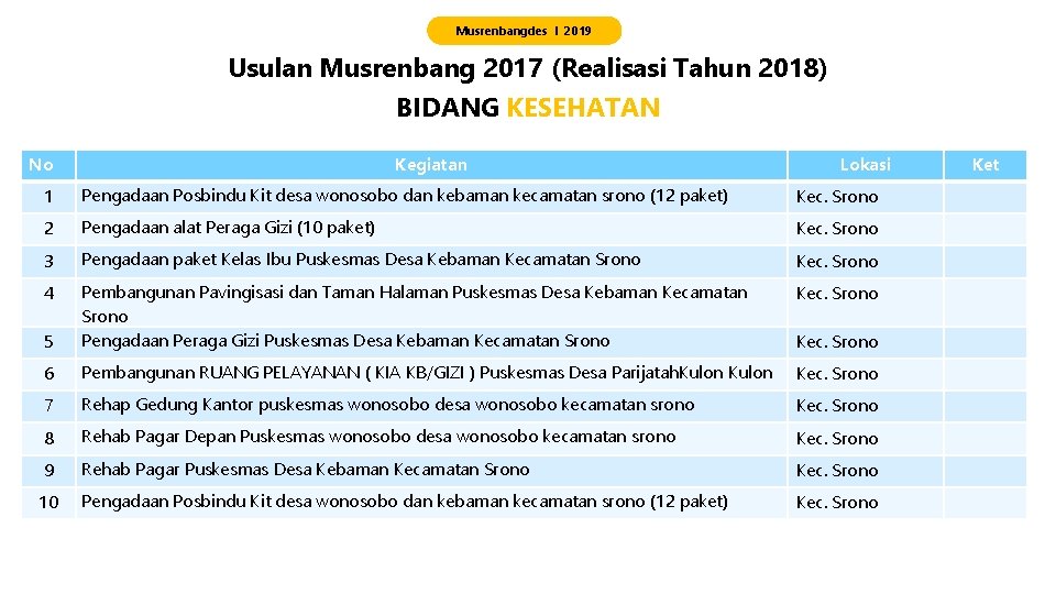 Musrenbangdes I 2019 Usulan Musrenbang 2017 (Realisasi Tahun 2018) BIDANG KESEHATAN No Kegiatan Lokasi