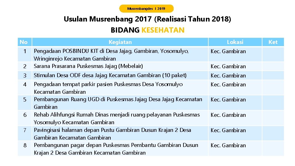 Musrenbangdes I 2019 Usulan Musrenbang 2017 (Realisasi Tahun 2018) BIDANG KESEHATAN No Kegiatan Lokasi