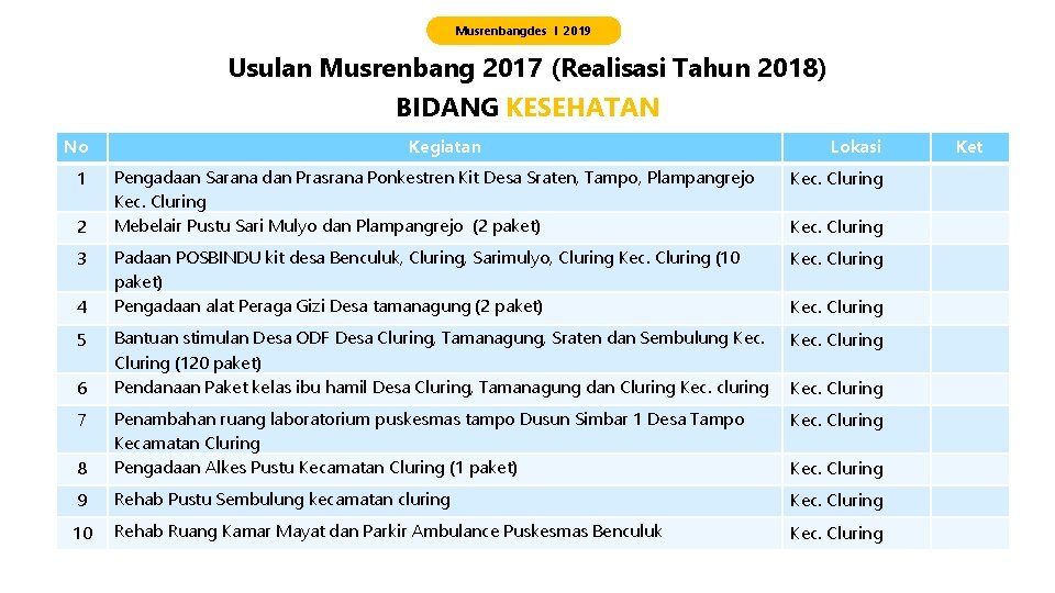 Musrenbangdes I 2019 Usulan Musrenbang 2017 (Realisasi Tahun 2018) BIDANG KESEHATAN No Kegiatan Lokasi