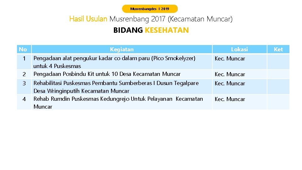 Musrenbangdes I 2019 Hasil Usulan Musrenbang 2017 (Kecamatan Muncar) BIDANG KESEHATAN No 1 2