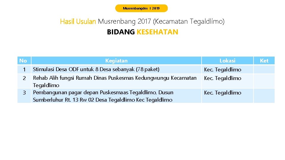 Musrenbangdes I 2019 Hasil Usulan Musrenbang 2017 (Kecamatan Tegaldlimo) BIDANG KESEHATAN No Kegiatan Lokasi