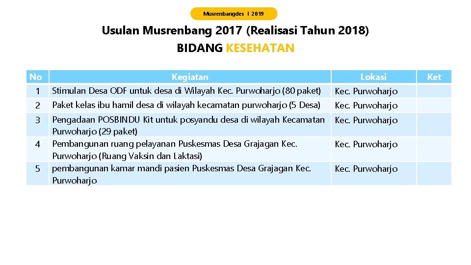 Musrenbangdes I 2019 Usulan Musrenbang 2017 (Realisasi Tahun 2018) BIDANG KESEHATAN No Kegiatan Lokasi