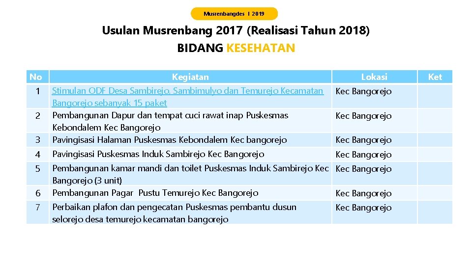 Musrenbangdes I 2019 Usulan Musrenbang 2017 (Realisasi Tahun 2018) BIDANG KESEHATAN No Kegiatan Lokasi