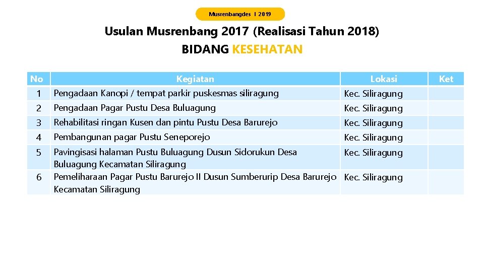 Musrenbangdes I 2019 Usulan Musrenbang 2017 (Realisasi Tahun 2018) BIDANG KESEHATAN No Kegiatan Lokasi
