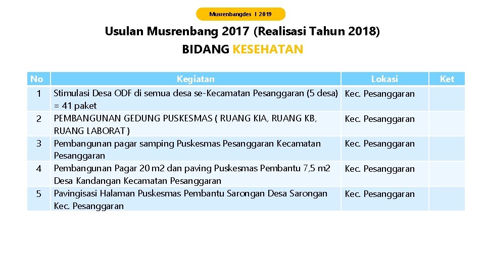 Musrenbangdes I 2019 Usulan Musrenbang 2017 (Realisasi Tahun 2018) BIDANG KESEHATAN No Kegiatan 1