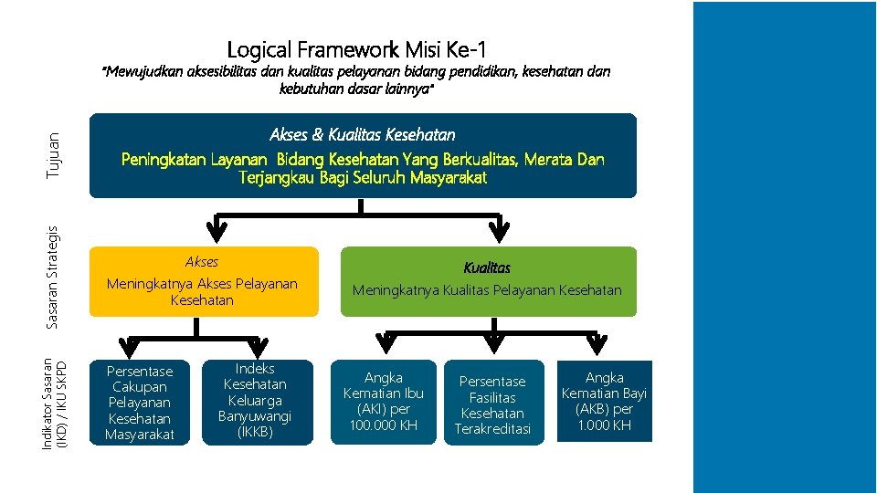Logical Framework Misi Ke-1 Indikator Sasaran (IKD) / IKU SKPD Sasaran Strategis Tujuan “Mewujudkan