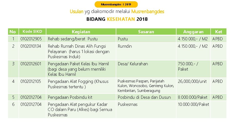 Musrenbangdes I 2019 Usulan yg diakomodir melalui Musrenbangdes BIDANG KESEHATAN 2018 No Kode SIKD