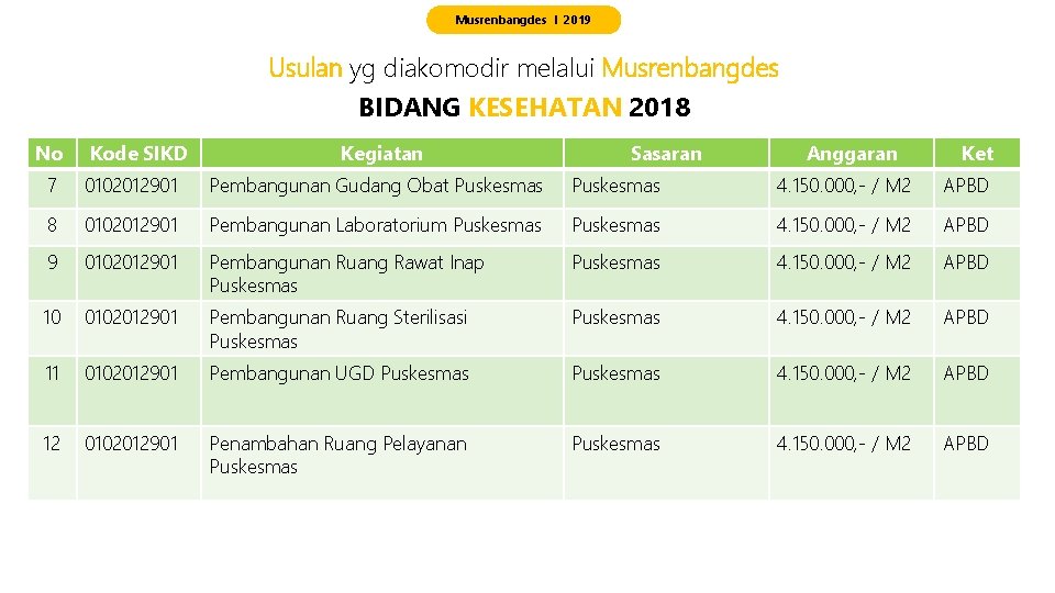 Musrenbangdes I 2019 Usulan yg diakomodir melalui Musrenbangdes BIDANG KESEHATAN 2018 No Kode SIKD