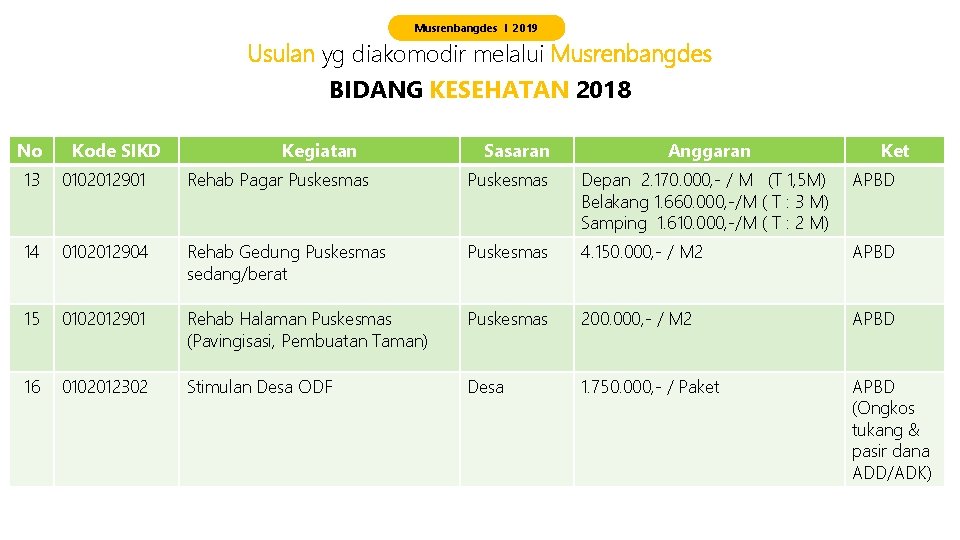 Musrenbangdes I 2019 Usulan yg diakomodir melalui Musrenbangdes BIDANG KESEHATAN 2018 No Kode SIKD