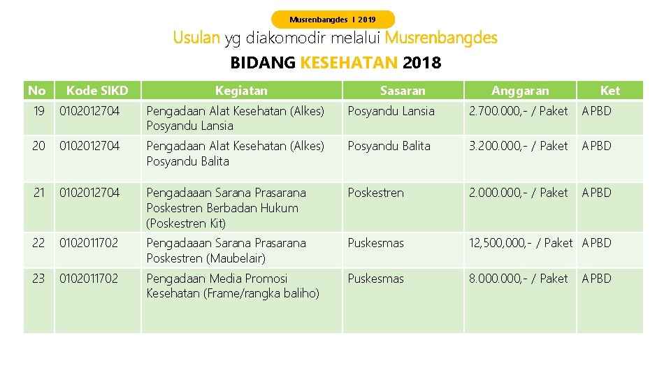 Musrenbangdes I 2019 Usulan yg diakomodir melalui Musrenbangdes BIDANG KESEHATAN 2018 No Kode SIKD