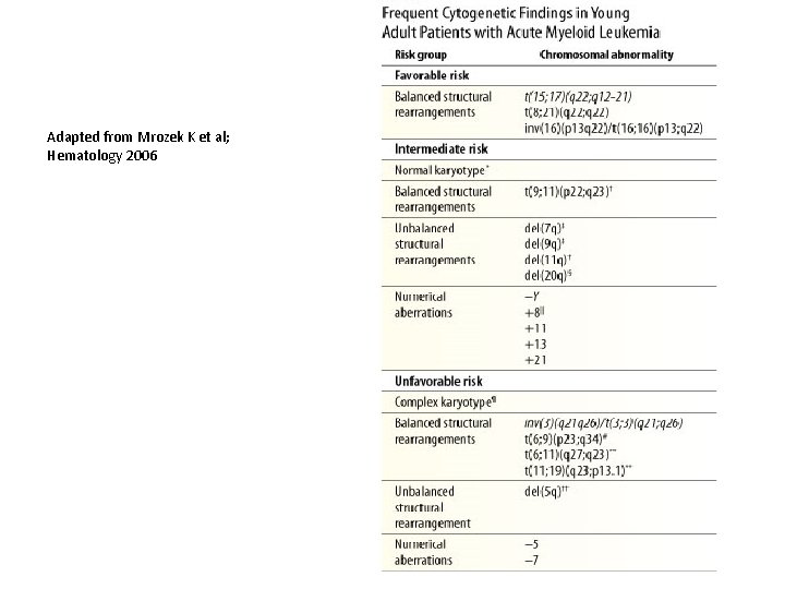 Adapted from Mrozek K et al; Hematology 2006 