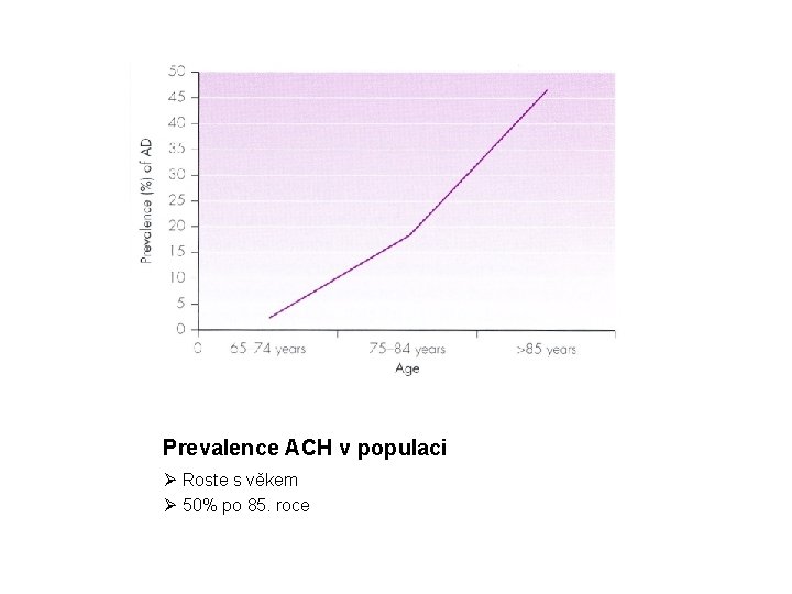 Prevalence ACH v populaci Ø Roste s věkem Ø 50% po 85. roce 