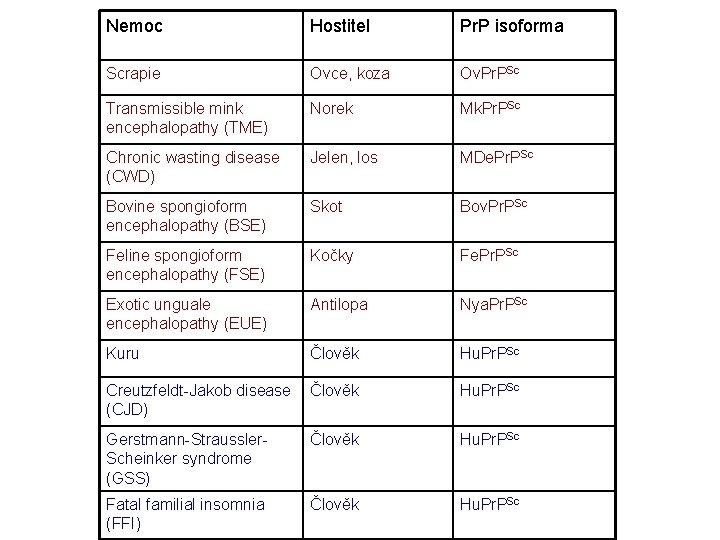 Nemoc Hostitel Pr. P isoforma Scrapie Ovce, koza Ov. Pr. PSc Transmissible mink encephalopathy