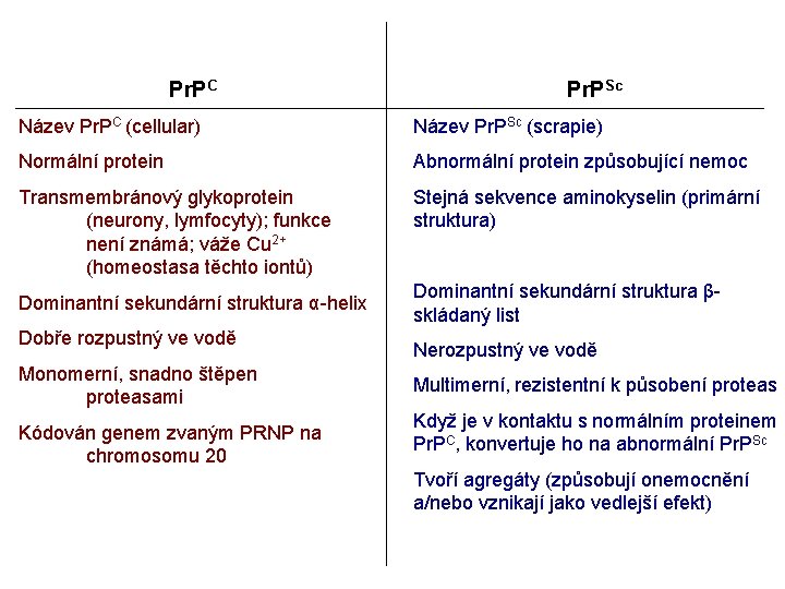 Pr. PC Pr. PSc Název Pr. PC (cellular) Název Pr. PSc (scrapie) Normální protein