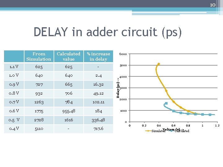 10 DELAY in adder circuit (ps) Calculated value % increase in delay 6000 1.