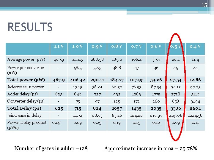 15 RESULTS 1. 1 V 1. 0 V 0. 9 V 0. 8 V