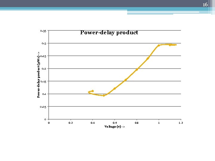 16 0. 35 Power-delay product (p. Ws) -> 0. 3 0. 25 0. 2