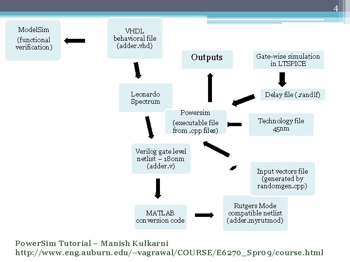 4 Model. Sim (functional verification) VHDL behavioral file (adder. vhd) Outputs Leonardo Spectrum Gate-wise