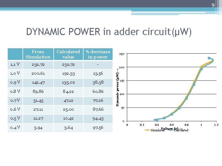 9 DYNAMIC POWER in adder circuit(µW) Calculated value % decrease in power 1. 1