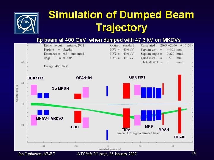 Simulation of Dumped Beam Trajectory ftp beam at 400 Ge. V, when dumped with