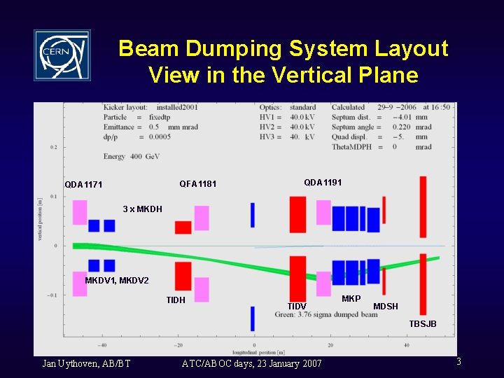 Beam Dumping System Layout View in the Vertical Plane QFA 1181 QDA 1171 QDA