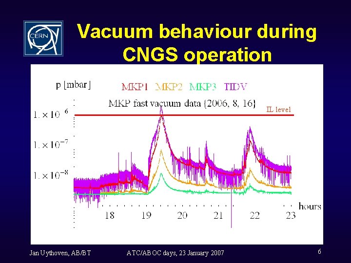 Vacuum behaviour during CNGS operation IL level Jan Uythoven, AB/BT ATC/ABOC days, 23 January