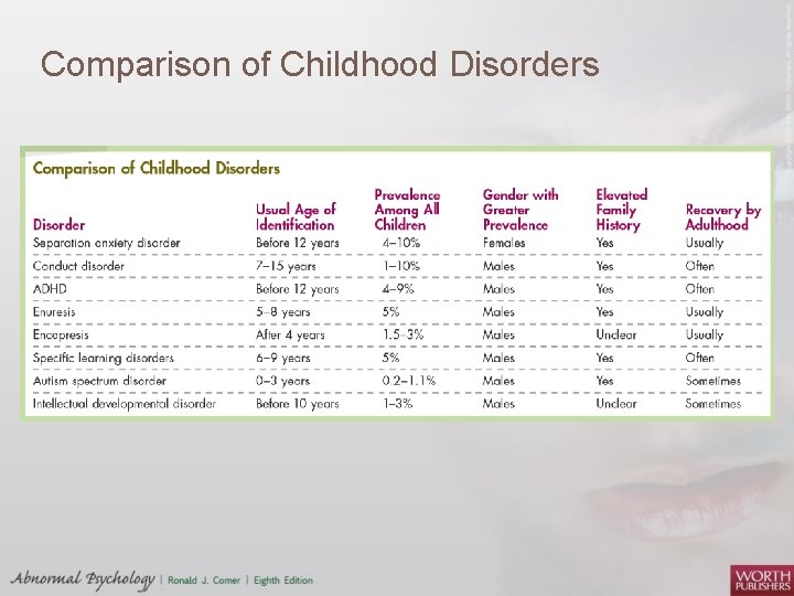 Comparison of Childhood Disorders 