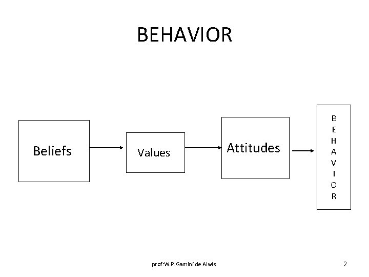 BEHAVIOR Beliefs Values prof: W. P. Gamini de Alwis. Attitudes B E H A