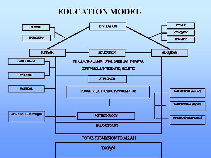 EDUCATION MODEL REVELATION MURABBI AT TA’RIF AT TAQWEEN BIAH SOLEHAH SUNNAH CURRICULUM AT TANFIDZ