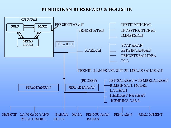 PENDIDIKAN BERSEPADU & HOLISTIK HUBUNGAN GURU MURID PERSEKITARAN INSTRUCTIONAL PENDEKATAN MEDIA/ BAHAN STRATEGI KAEDAH