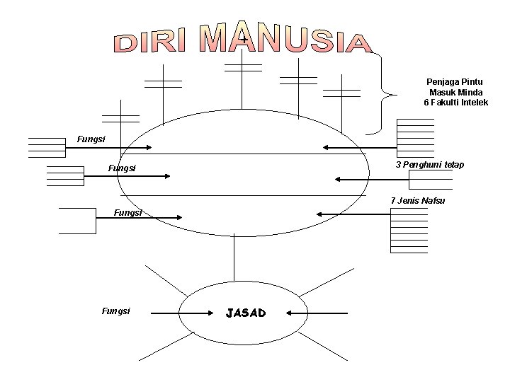 + Penjaga Pintu Masuk Minda 6 Fakulti Intelek Fungsi 3 Penghuni tetap Fungsi 7