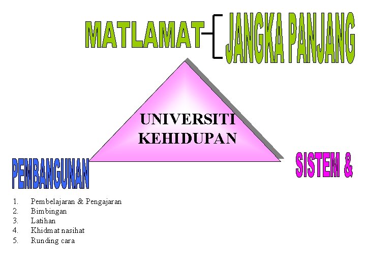 UNIVERSITI KEHIDUPAN 1. 2. 3. 4. 5. Pembelajaran & Pengajaran Bimbingan Latihan Khidmat nasihat