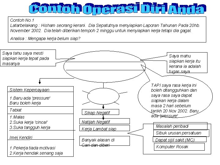 Contoh No. 1 Latarbelakang : Hisham seorang kerani. Dia Sepatutnya menyiapkan Laporan Tahunan Pada
