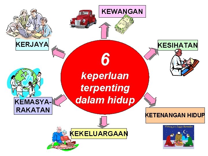 KEWANGAN KERJAYA KESIHATAN 6 KEMASYARAKATAN keperluan terpenting dalam hidup KETENANGAN HIDUP KEKELUARGAAN 