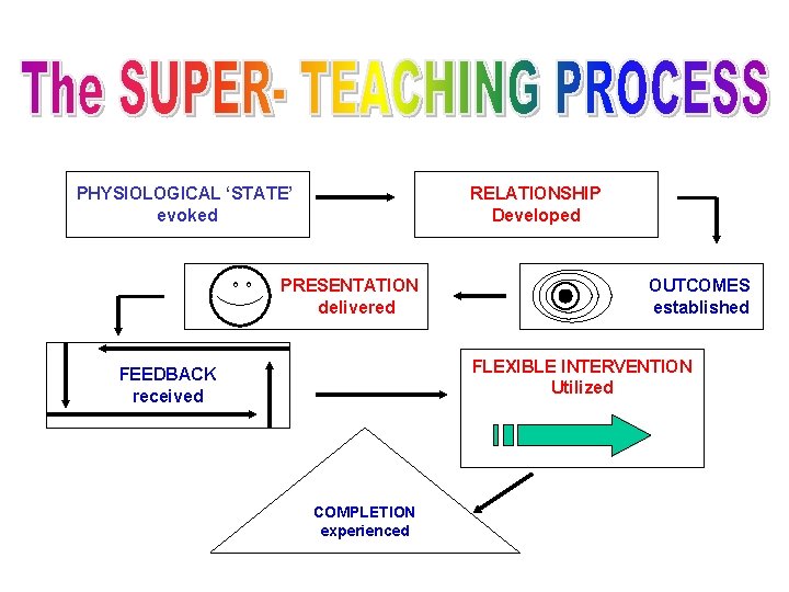 PHYSIOLOGICAL ‘STATE’ evoked o o RELATIONSHIP Developed PRESENTATION delivered OUTCOMES established FLEXIBLE INTERVENTION Utilized