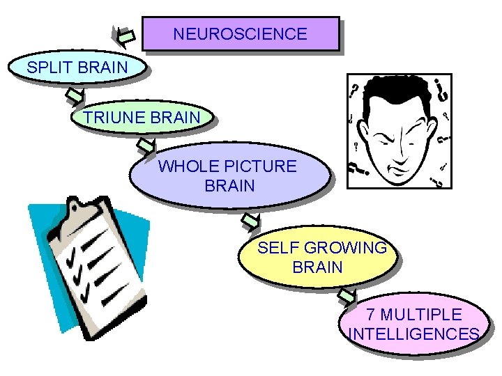 NEUROSCIENCE SPLIT BRAIN TRIUNE BRAIN WHOLE PICTURE BRAIN SELF GROWING BRAIN 7 MULTIPLE INTELLIGENCES