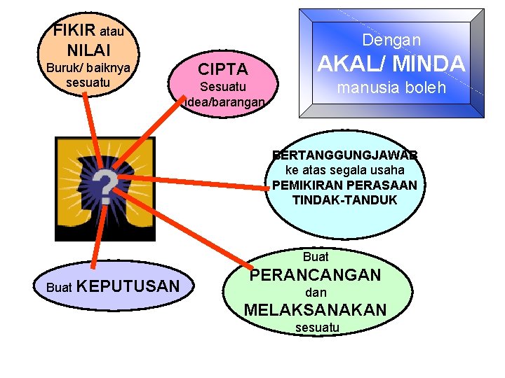 FIKIR atau NILAI Buruk/ baiknya sesuatu Dengan AKAL/ MINDA CIPTA manusia boleh Sesuatu idea/barangan